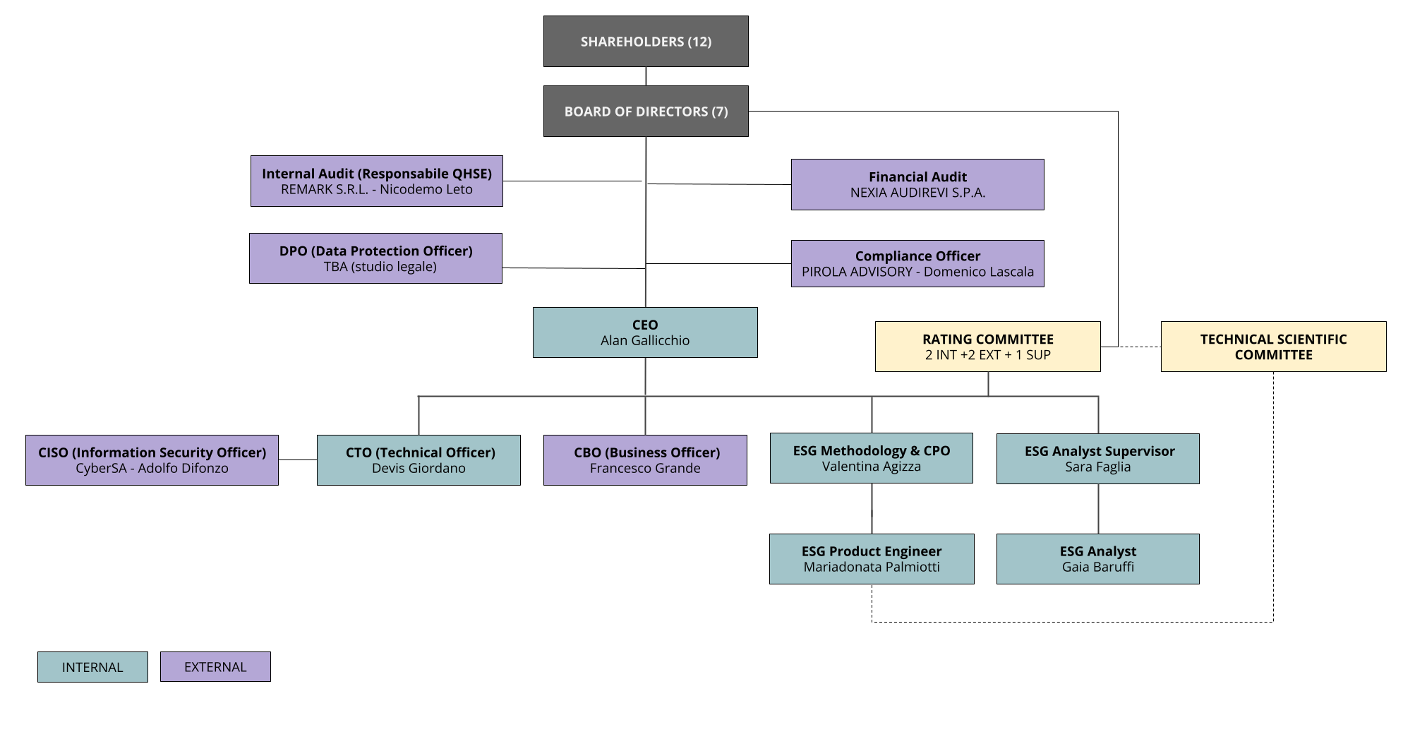 Ecomate - Ownership structure