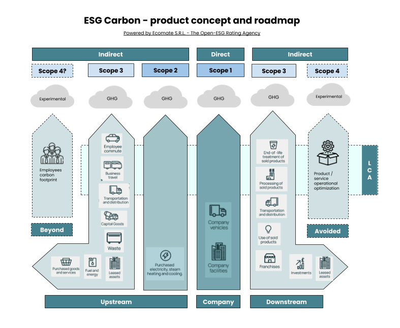 ESG Carbon - Ecomate - Concept GHG Measurement